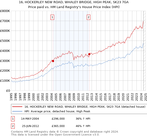 16, HOCKERLEY NEW ROAD, WHALEY BRIDGE, HIGH PEAK, SK23 7GA: Price paid vs HM Land Registry's House Price Index