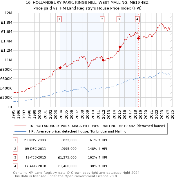 16, HOLLANDBURY PARK, KINGS HILL, WEST MALLING, ME19 4BZ: Price paid vs HM Land Registry's House Price Index