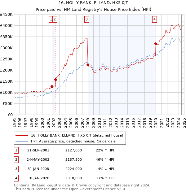 16, HOLLY BANK, ELLAND, HX5 0JT: Price paid vs HM Land Registry's House Price Index