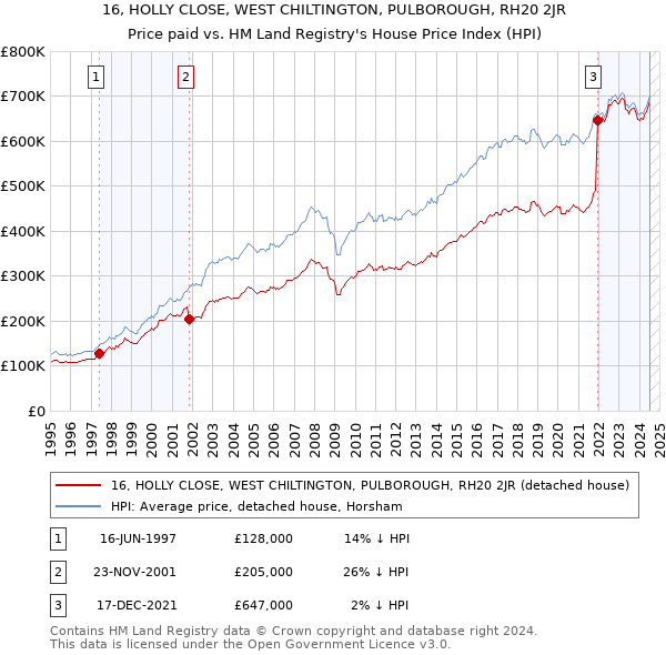 16, HOLLY CLOSE, WEST CHILTINGTON, PULBOROUGH, RH20 2JR: Price paid vs HM Land Registry's House Price Index