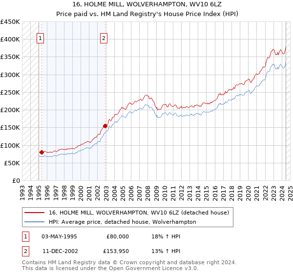 16, HOLME MILL, WOLVERHAMPTON, WV10 6LZ: Price paid vs HM Land Registry's House Price Index