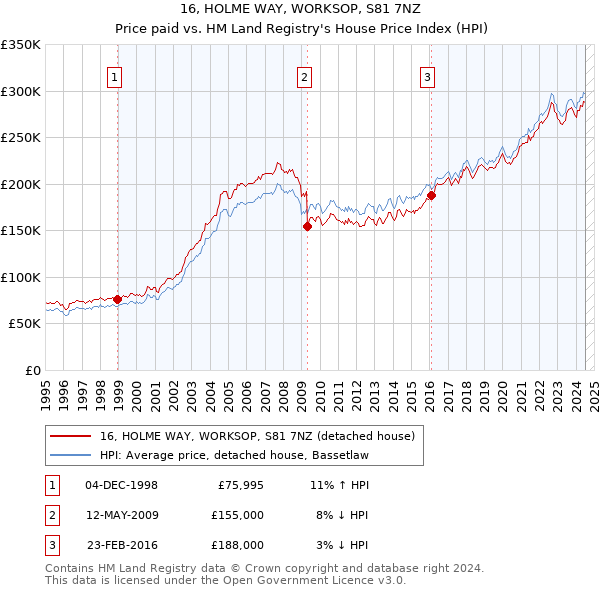 16, HOLME WAY, WORKSOP, S81 7NZ: Price paid vs HM Land Registry's House Price Index