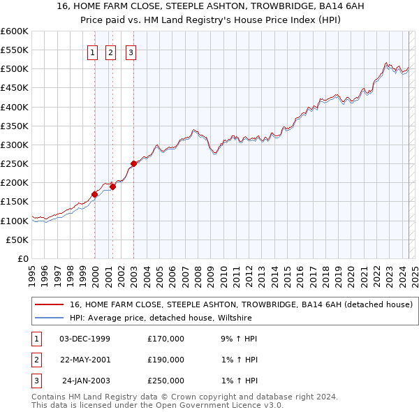 16, HOME FARM CLOSE, STEEPLE ASHTON, TROWBRIDGE, BA14 6AH: Price paid vs HM Land Registry's House Price Index