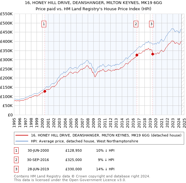 16, HONEY HILL DRIVE, DEANSHANGER, MILTON KEYNES, MK19 6GG: Price paid vs HM Land Registry's House Price Index