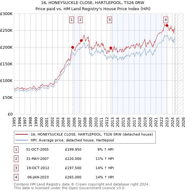 16, HONEYSUCKLE CLOSE, HARTLEPOOL, TS26 0RW: Price paid vs HM Land Registry's House Price Index