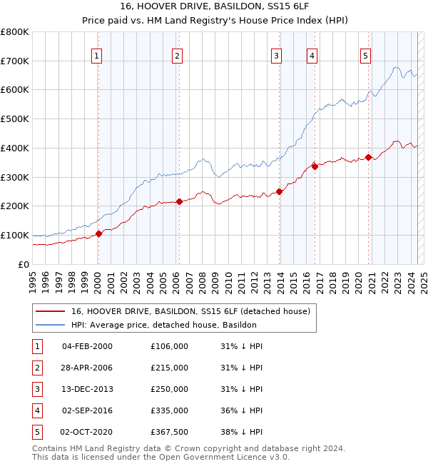 16, HOOVER DRIVE, BASILDON, SS15 6LF: Price paid vs HM Land Registry's House Price Index