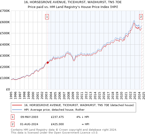 16, HORSEGROVE AVENUE, TICEHURST, WADHURST, TN5 7DE: Price paid vs HM Land Registry's House Price Index