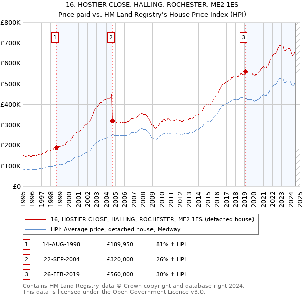 16, HOSTIER CLOSE, HALLING, ROCHESTER, ME2 1ES: Price paid vs HM Land Registry's House Price Index