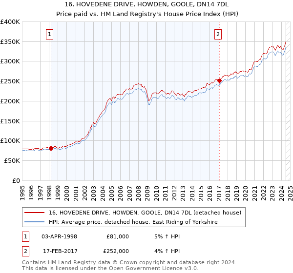 16, HOVEDENE DRIVE, HOWDEN, GOOLE, DN14 7DL: Price paid vs HM Land Registry's House Price Index