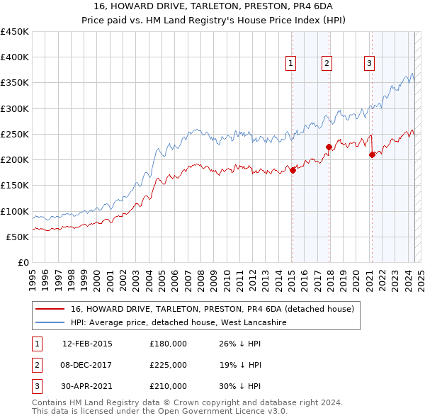 16, HOWARD DRIVE, TARLETON, PRESTON, PR4 6DA: Price paid vs HM Land Registry's House Price Index