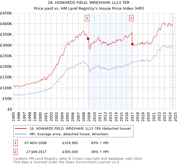 16, HOWARDS FIELD, WREXHAM, LL13 7ER: Price paid vs HM Land Registry's House Price Index