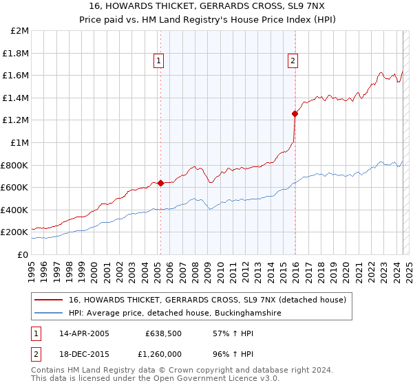 16, HOWARDS THICKET, GERRARDS CROSS, SL9 7NX: Price paid vs HM Land Registry's House Price Index