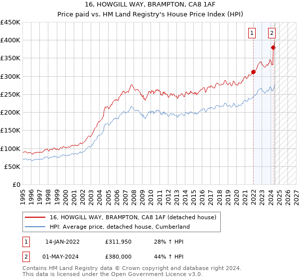 16, HOWGILL WAY, BRAMPTON, CA8 1AF: Price paid vs HM Land Registry's House Price Index