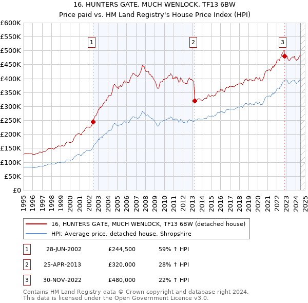 16, HUNTERS GATE, MUCH WENLOCK, TF13 6BW: Price paid vs HM Land Registry's House Price Index