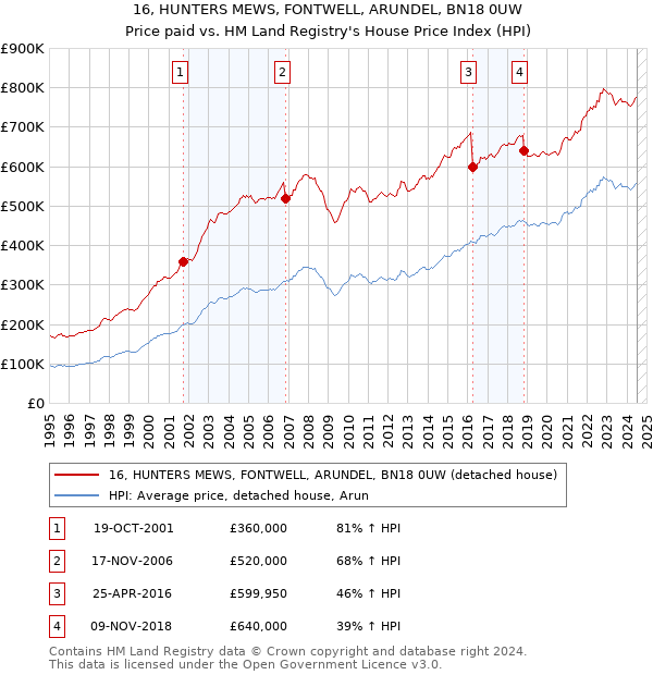 16, HUNTERS MEWS, FONTWELL, ARUNDEL, BN18 0UW: Price paid vs HM Land Registry's House Price Index