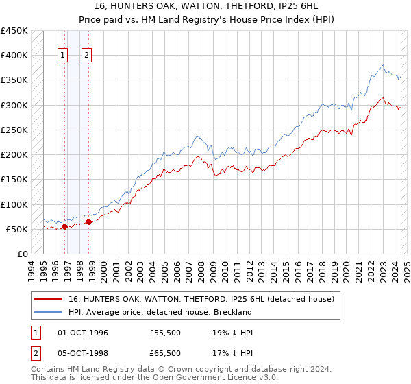 16, HUNTERS OAK, WATTON, THETFORD, IP25 6HL: Price paid vs HM Land Registry's House Price Index