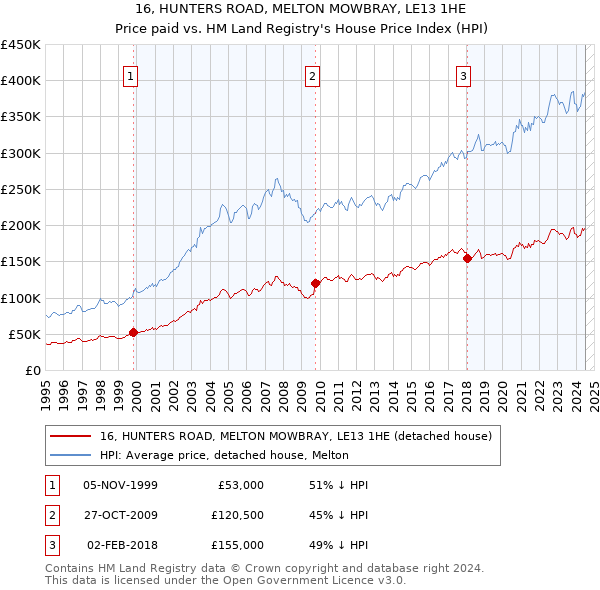 16, HUNTERS ROAD, MELTON MOWBRAY, LE13 1HE: Price paid vs HM Land Registry's House Price Index