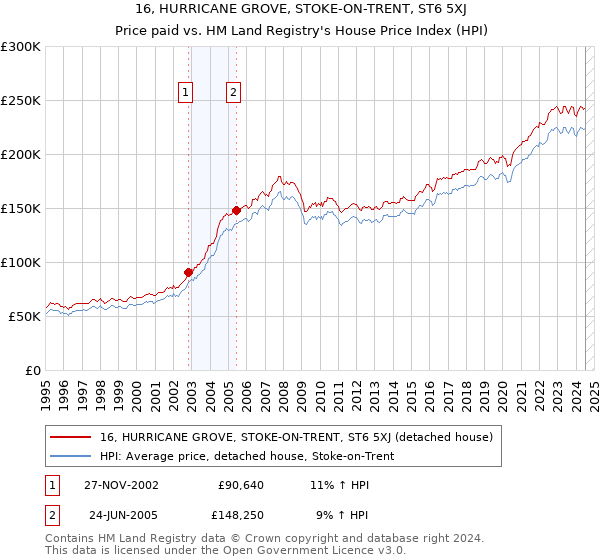 16, HURRICANE GROVE, STOKE-ON-TRENT, ST6 5XJ: Price paid vs HM Land Registry's House Price Index