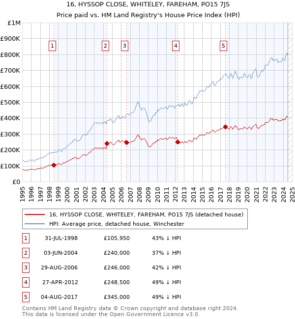 16, HYSSOP CLOSE, WHITELEY, FAREHAM, PO15 7JS: Price paid vs HM Land Registry's House Price Index