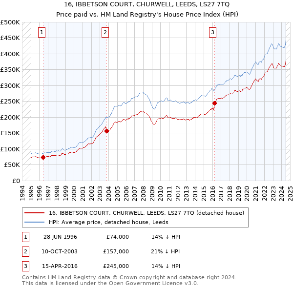 16, IBBETSON COURT, CHURWELL, LEEDS, LS27 7TQ: Price paid vs HM Land Registry's House Price Index