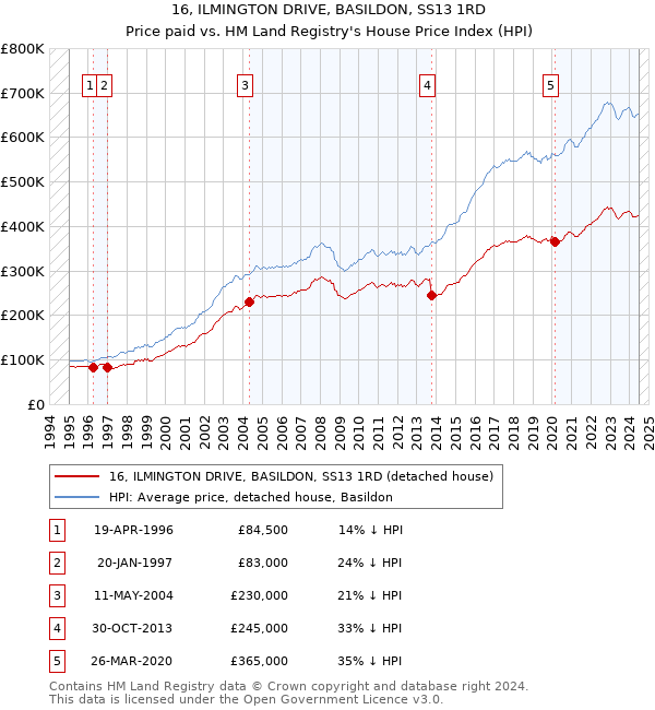 16, ILMINGTON DRIVE, BASILDON, SS13 1RD: Price paid vs HM Land Registry's House Price Index