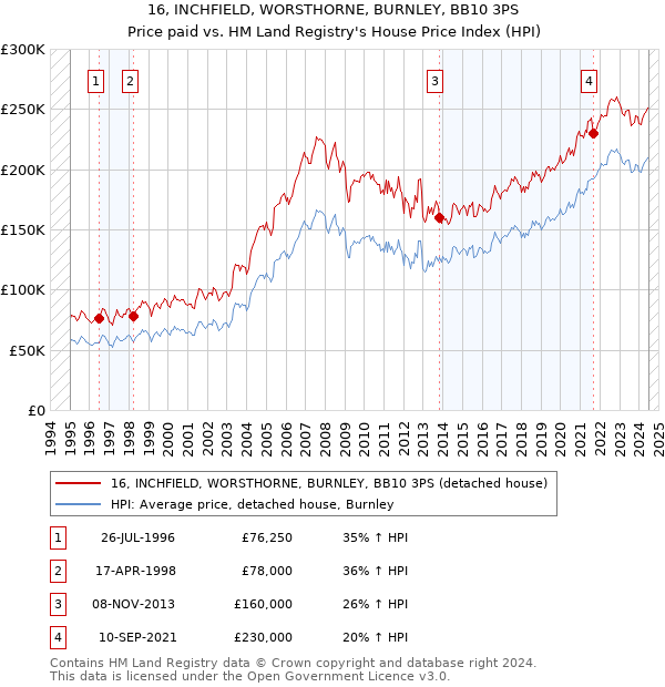 16, INCHFIELD, WORSTHORNE, BURNLEY, BB10 3PS: Price paid vs HM Land Registry's House Price Index