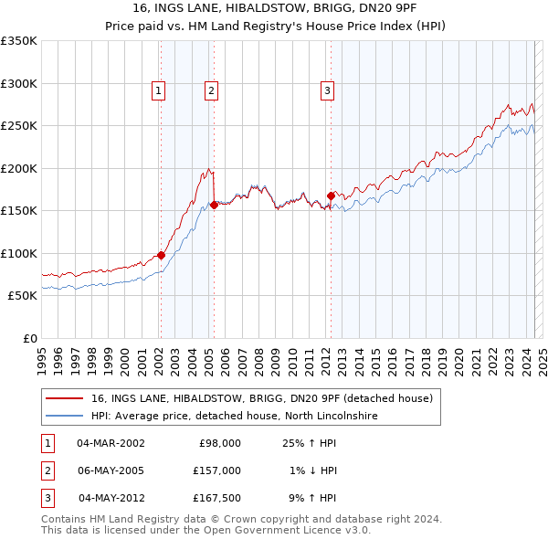 16, INGS LANE, HIBALDSTOW, BRIGG, DN20 9PF: Price paid vs HM Land Registry's House Price Index