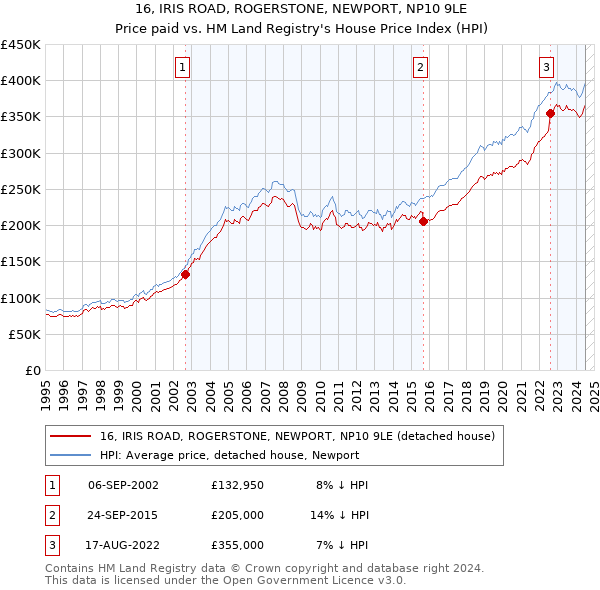 16, IRIS ROAD, ROGERSTONE, NEWPORT, NP10 9LE: Price paid vs HM Land Registry's House Price Index