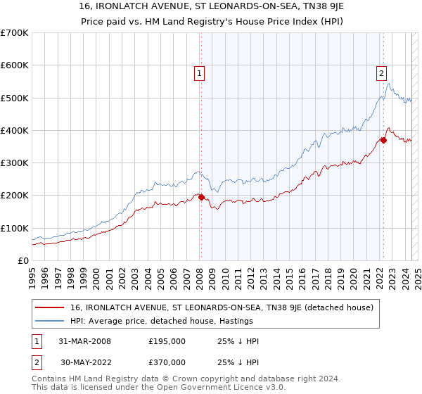 16, IRONLATCH AVENUE, ST LEONARDS-ON-SEA, TN38 9JE: Price paid vs HM Land Registry's House Price Index