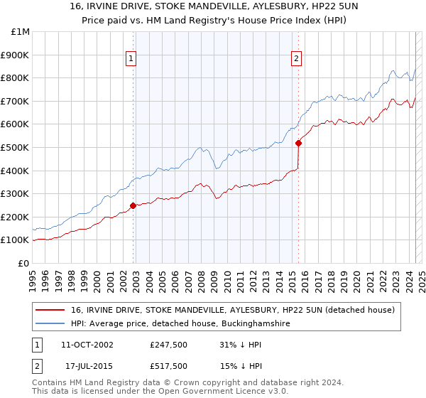 16, IRVINE DRIVE, STOKE MANDEVILLE, AYLESBURY, HP22 5UN: Price paid vs HM Land Registry's House Price Index