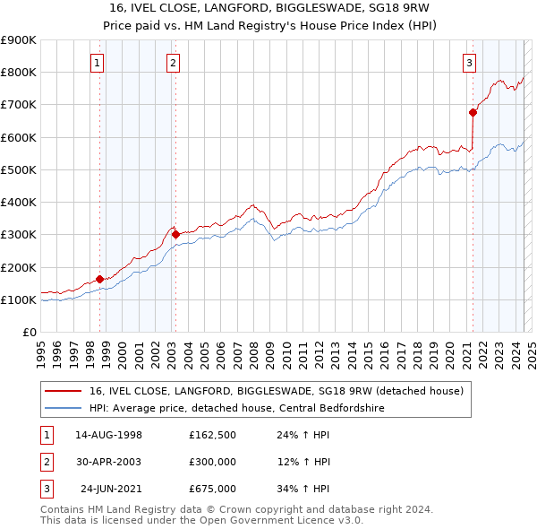 16, IVEL CLOSE, LANGFORD, BIGGLESWADE, SG18 9RW: Price paid vs HM Land Registry's House Price Index