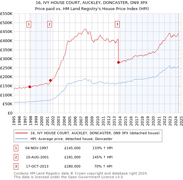 16, IVY HOUSE COURT, AUCKLEY, DONCASTER, DN9 3PX: Price paid vs HM Land Registry's House Price Index