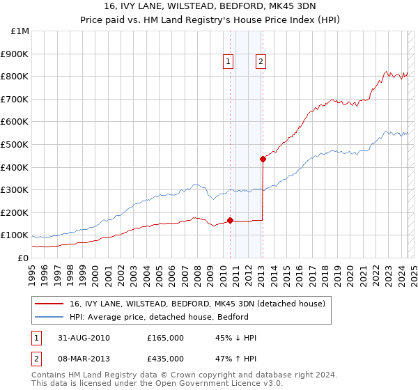 16, IVY LANE, WILSTEAD, BEDFORD, MK45 3DN: Price paid vs HM Land Registry's House Price Index