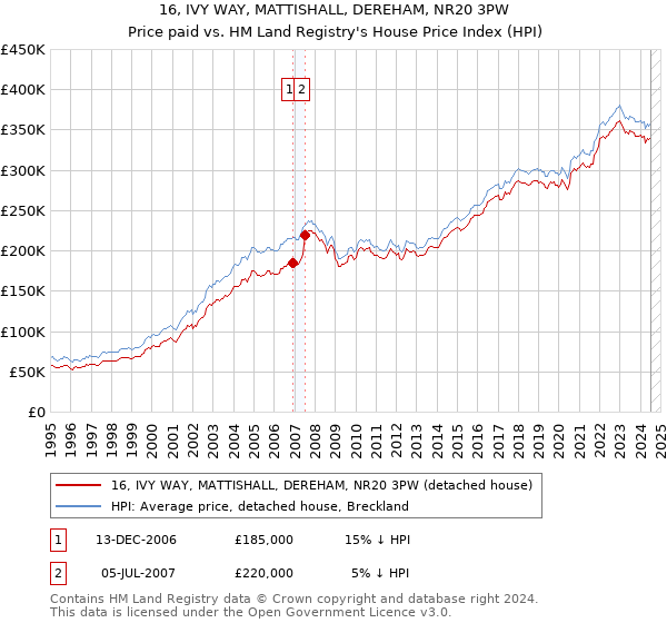 16, IVY WAY, MATTISHALL, DEREHAM, NR20 3PW: Price paid vs HM Land Registry's House Price Index