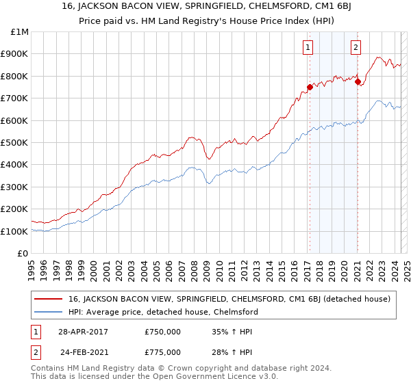 16, JACKSON BACON VIEW, SPRINGFIELD, CHELMSFORD, CM1 6BJ: Price paid vs HM Land Registry's House Price Index