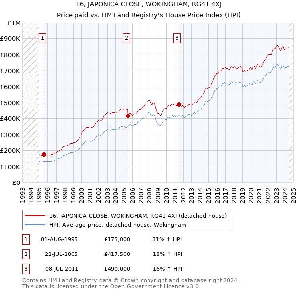 16, JAPONICA CLOSE, WOKINGHAM, RG41 4XJ: Price paid vs HM Land Registry's House Price Index