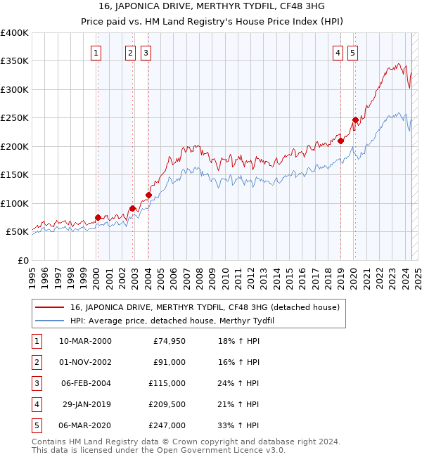 16, JAPONICA DRIVE, MERTHYR TYDFIL, CF48 3HG: Price paid vs HM Land Registry's House Price Index