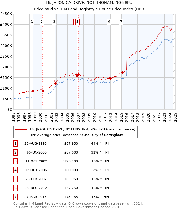 16, JAPONICA DRIVE, NOTTINGHAM, NG6 8PU: Price paid vs HM Land Registry's House Price Index