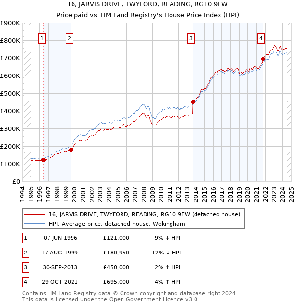 16, JARVIS DRIVE, TWYFORD, READING, RG10 9EW: Price paid vs HM Land Registry's House Price Index