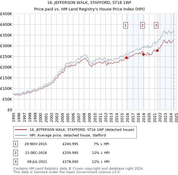 16, JEFFERSON WALK, STAFFORD, ST16 1WF: Price paid vs HM Land Registry's House Price Index