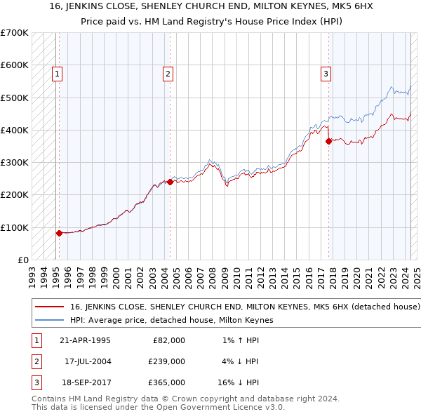 16, JENKINS CLOSE, SHENLEY CHURCH END, MILTON KEYNES, MK5 6HX: Price paid vs HM Land Registry's House Price Index