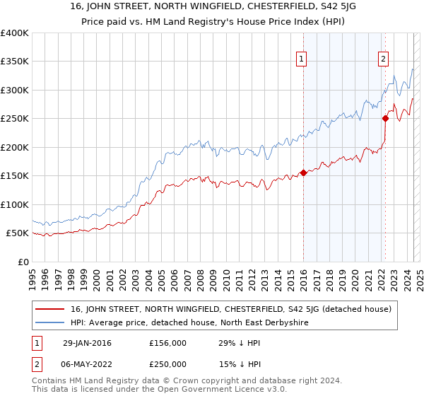 16, JOHN STREET, NORTH WINGFIELD, CHESTERFIELD, S42 5JG: Price paid vs HM Land Registry's House Price Index