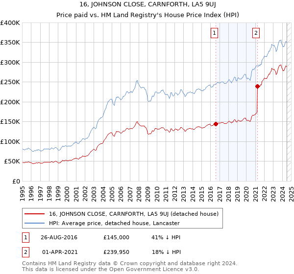 16, JOHNSON CLOSE, CARNFORTH, LA5 9UJ: Price paid vs HM Land Registry's House Price Index