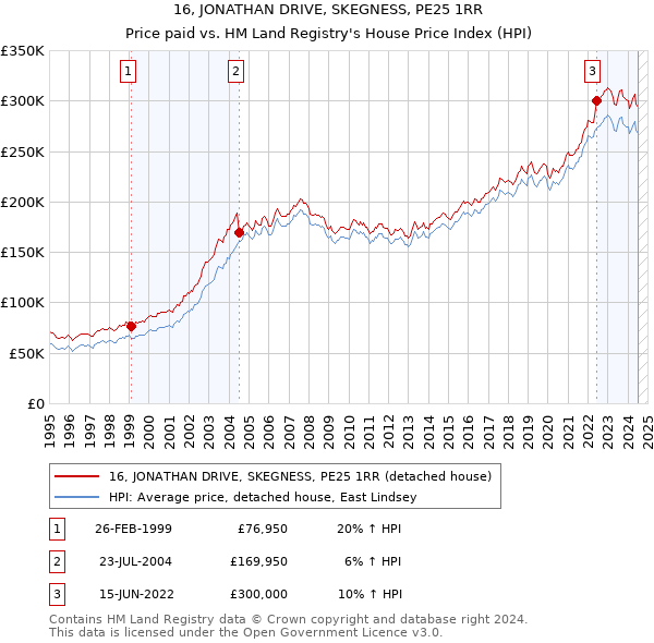 16, JONATHAN DRIVE, SKEGNESS, PE25 1RR: Price paid vs HM Land Registry's House Price Index