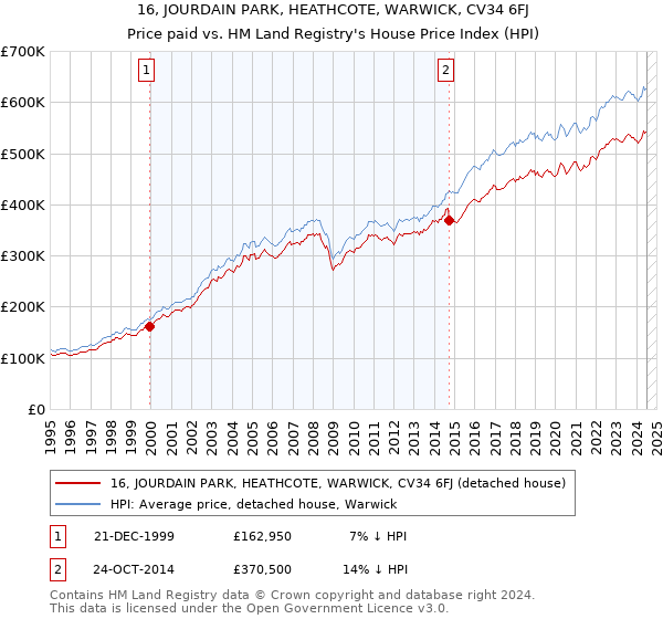 16, JOURDAIN PARK, HEATHCOTE, WARWICK, CV34 6FJ: Price paid vs HM Land Registry's House Price Index