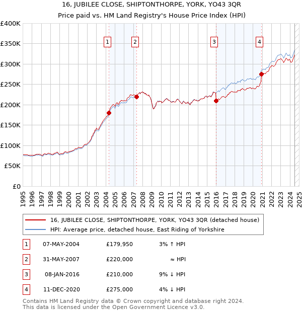 16, JUBILEE CLOSE, SHIPTONTHORPE, YORK, YO43 3QR: Price paid vs HM Land Registry's House Price Index