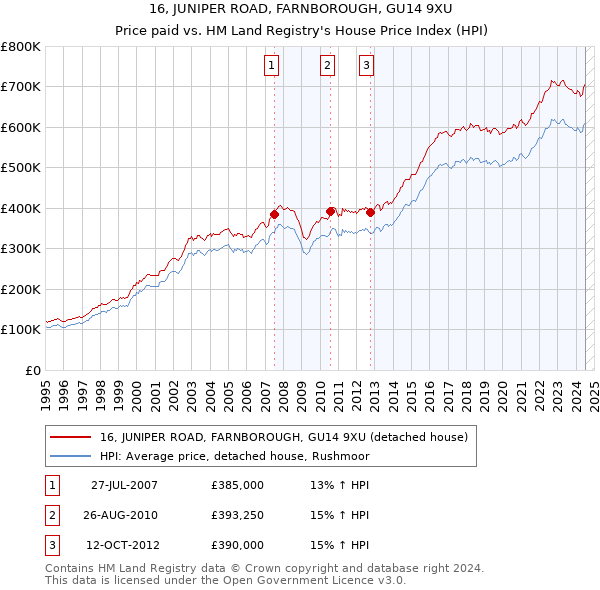 16, JUNIPER ROAD, FARNBOROUGH, GU14 9XU: Price paid vs HM Land Registry's House Price Index