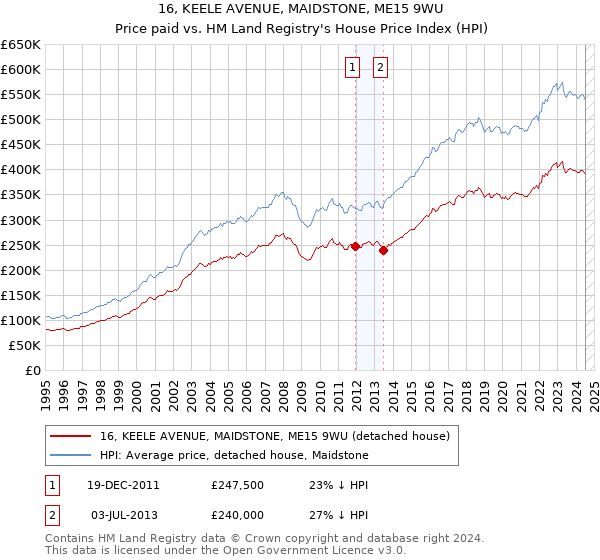 16, KEELE AVENUE, MAIDSTONE, ME15 9WU: Price paid vs HM Land Registry's House Price Index