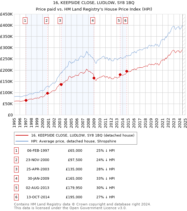 16, KEEPSIDE CLOSE, LUDLOW, SY8 1BQ: Price paid vs HM Land Registry's House Price Index