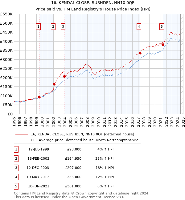 16, KENDAL CLOSE, RUSHDEN, NN10 0QF: Price paid vs HM Land Registry's House Price Index